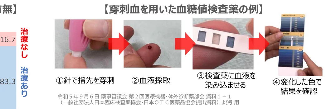 穿刺血を用いた血糖値検査薬の例