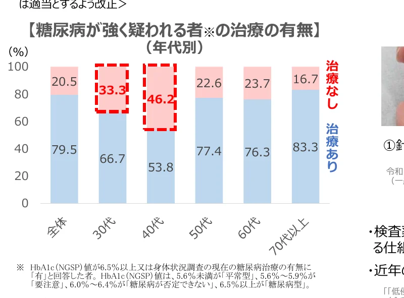 年代別の糖尿病が強く疑われる者の治療の有無を示す棒グラフ