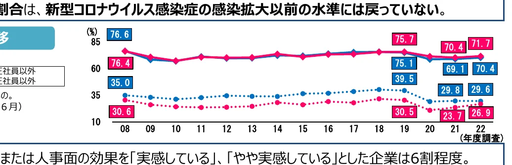新型コロナウイルス感染症拡大以前の水準に戻っていない割合を示す複合グラフ（折れ線グラフと棒グラフ）