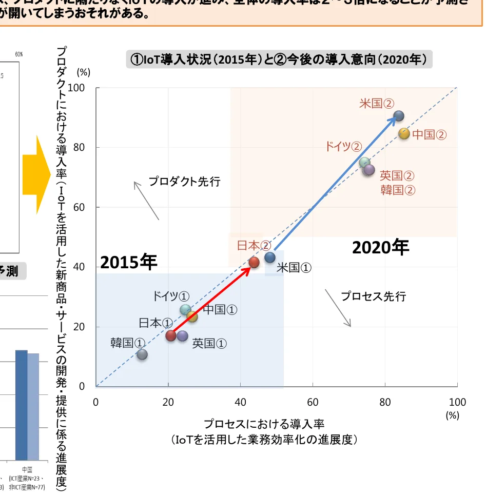 IoT導入状況（2015年）と今後の導入意向（2020年）の散布図