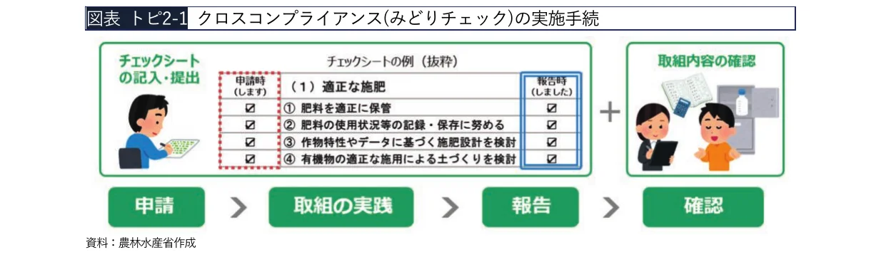 クロスコンプライアンス（みどりチェック）の実施手順を示すフロー図