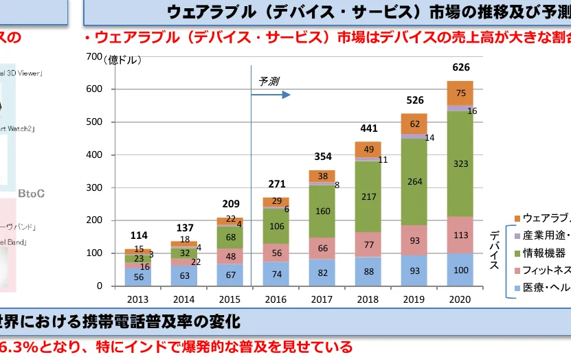 ウェアラブル（デバイス・サービス）市場の推移及び予測