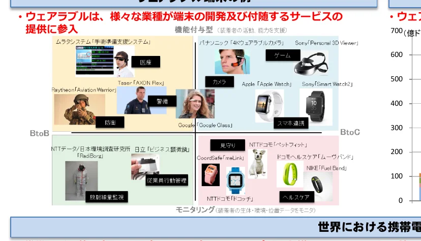 ウェアラブルデバイスの産業別・機能別活用事例と、世界における携帯電話市場の規模を示すインフォグラフィック
