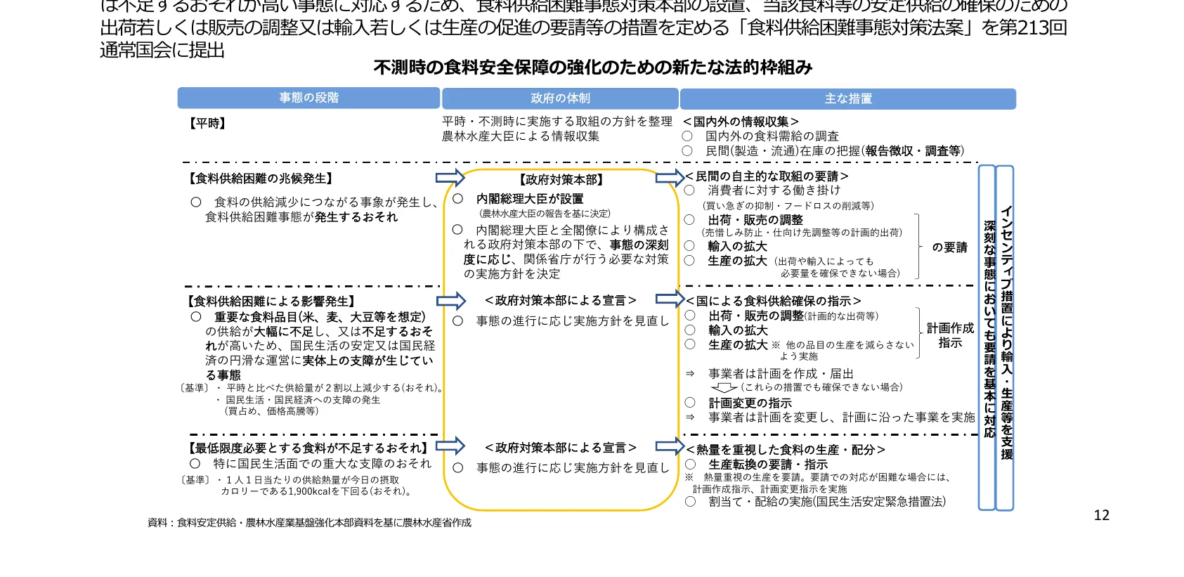 食料安全保障強化のための新たな法的枠組みのフロー図