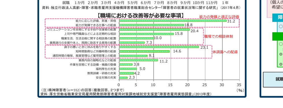 職場における改善等が必要な事項に関する棒グラフ