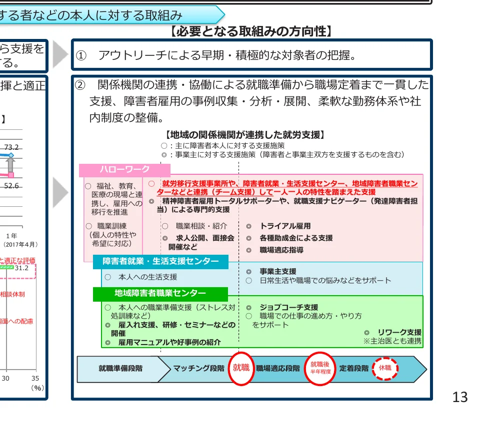 就職支援のプロセスを示すフロー図
