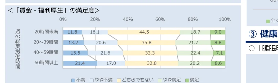 週の総実労働時間別の「賃金・福利厚生」の満足度を示す積み上げ棒グラフ