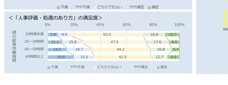 週の総実労働時間別の「人事評価・処遇のあり方」の満足度を示す積み上げ棒グラフ