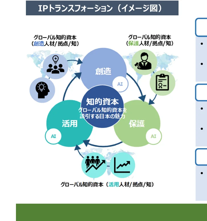 IPトランスフォーメーションの概念図。グローバル知財の創造、保護、活用、そしてそれらを結びつける知財の役割を示している。