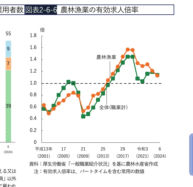 農林漁業の有効求人倍率の推移を示す折れ線グラフと、求職者数の棒グラフ。