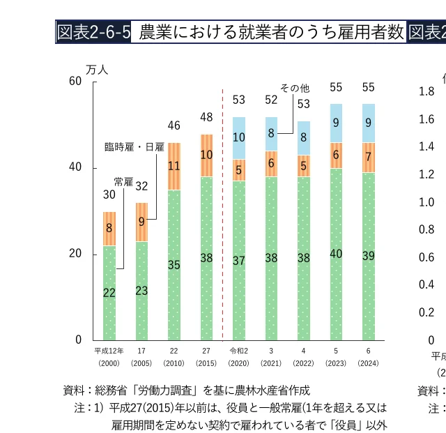 農業における就業者数のうち雇用者数の推移（2000年～2024年）
