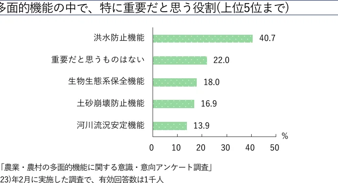 多面的機能の中で特に重要だと思う役割（上位5位まで）に関する横棒グラフ