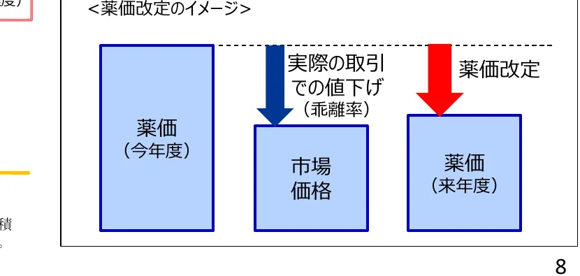 薬価改定のイメージ図。今年度の薬価から、実際の取引での値下げ（乖離率）を経て、来年度の薬価が示されている。