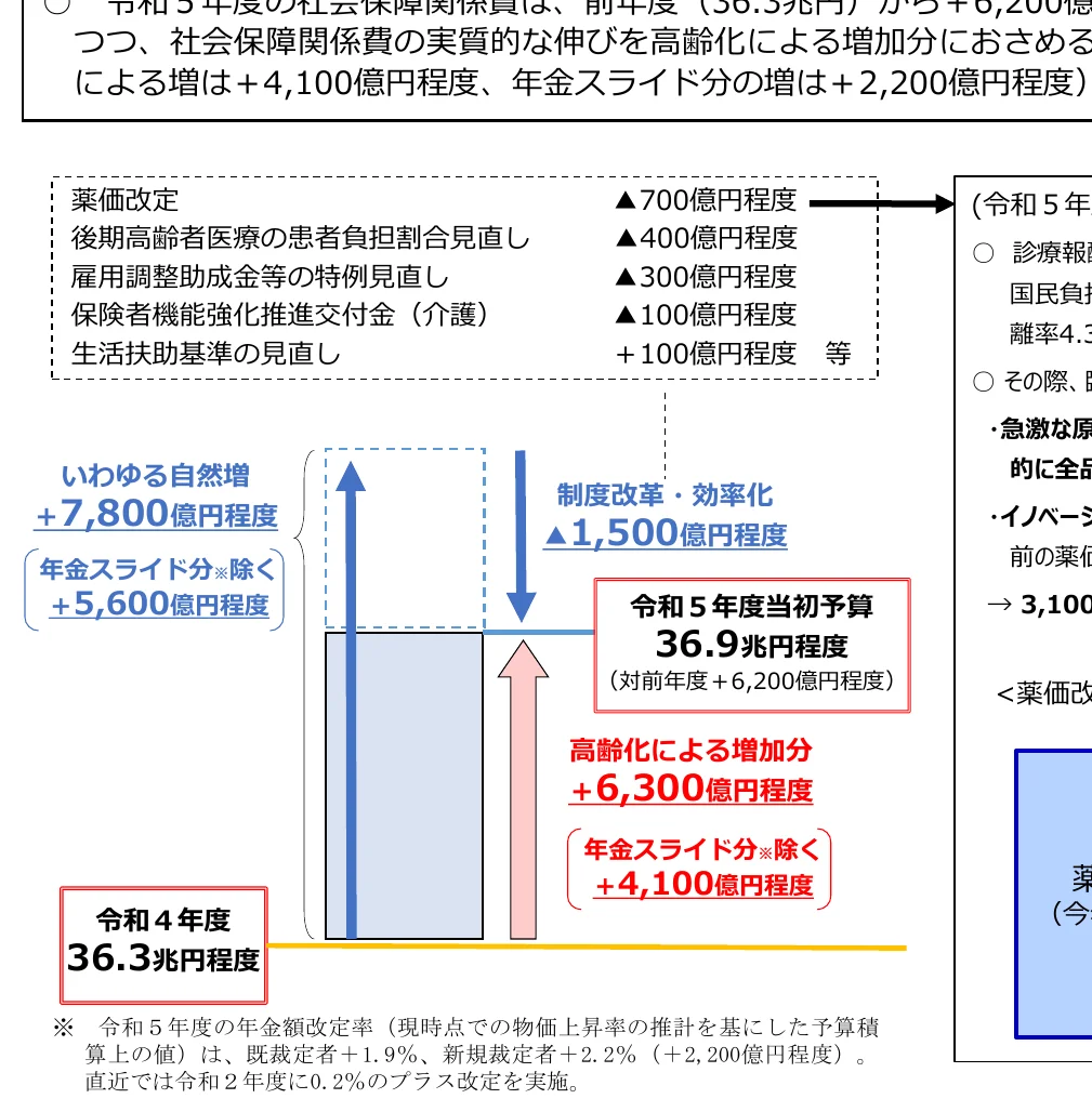 令和4年度と令和5年度の予算額の推移を示す複合グラフ。自然増と制度改革・効率化による増減、高齢化による増加分などが示されている。