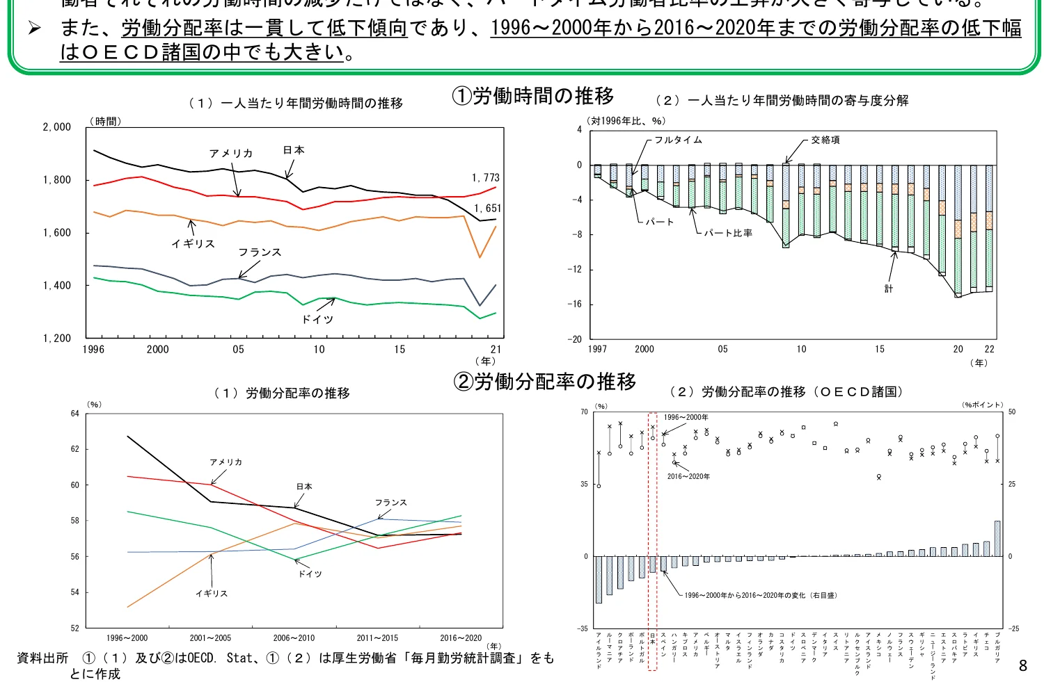 労働時間と労働分配率の推移を示す複合グラフ