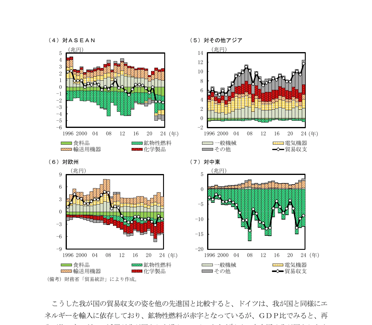 対ASEAN、対その他アジア、対欧州、対中東の貿易収支と品目別内訳を示す複合グラフ（積み上げ棒グラフと折れ線グラフの組み合わせ）