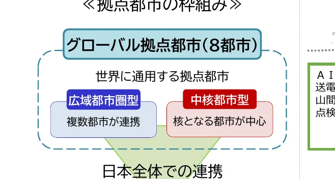 グローバル拠点都市の枠組みを示す概念図。世界に通用する拠点都市を、広域都市圏型（複数都市が連携）と中核都市型（核となる都市が中心）の2種類に分類し、日本全体での連携を示している。
