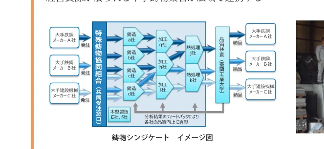 鋳物シンジケートの共同受注から納品までのプロセスを示すフロー図