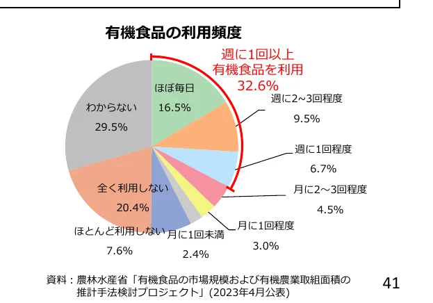 有機食品の利用頻度を示す円グラフ