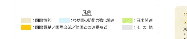地図や図表の凡例部分の切り抜き画像。国際情勢、わが国の防衛力強化関連、日米関連、国際貢献/国際交流/他国との連携など、その他、の5つの色分け凡例が示されている。
