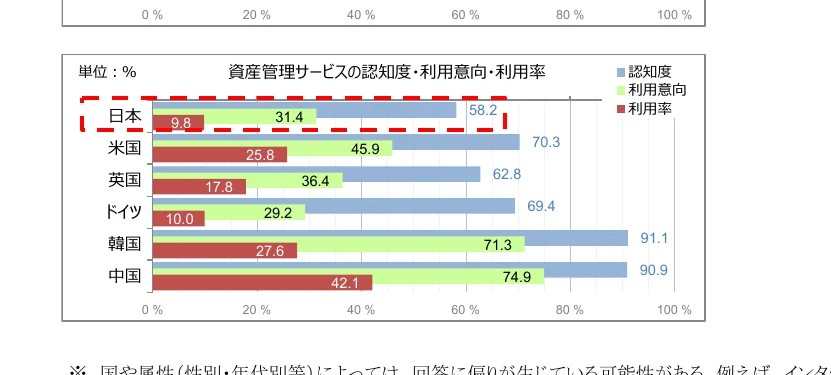 資産管理サービスの認知度・利用意向・利用率の国別比較