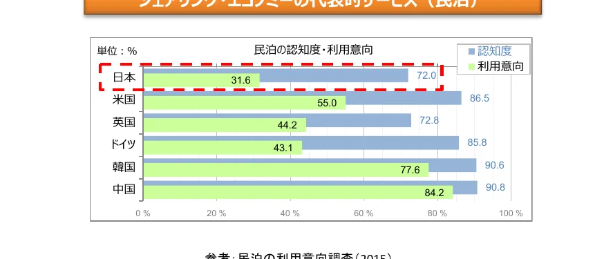 民泊の認知度・利用意向に関する国別比較の棒グラフ