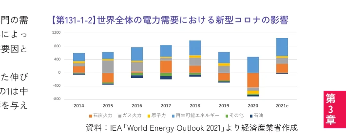 世界全体の電力需要における新型コロナウイルスの影響を示す積み上げ棒グラフ（2014年～2021年）