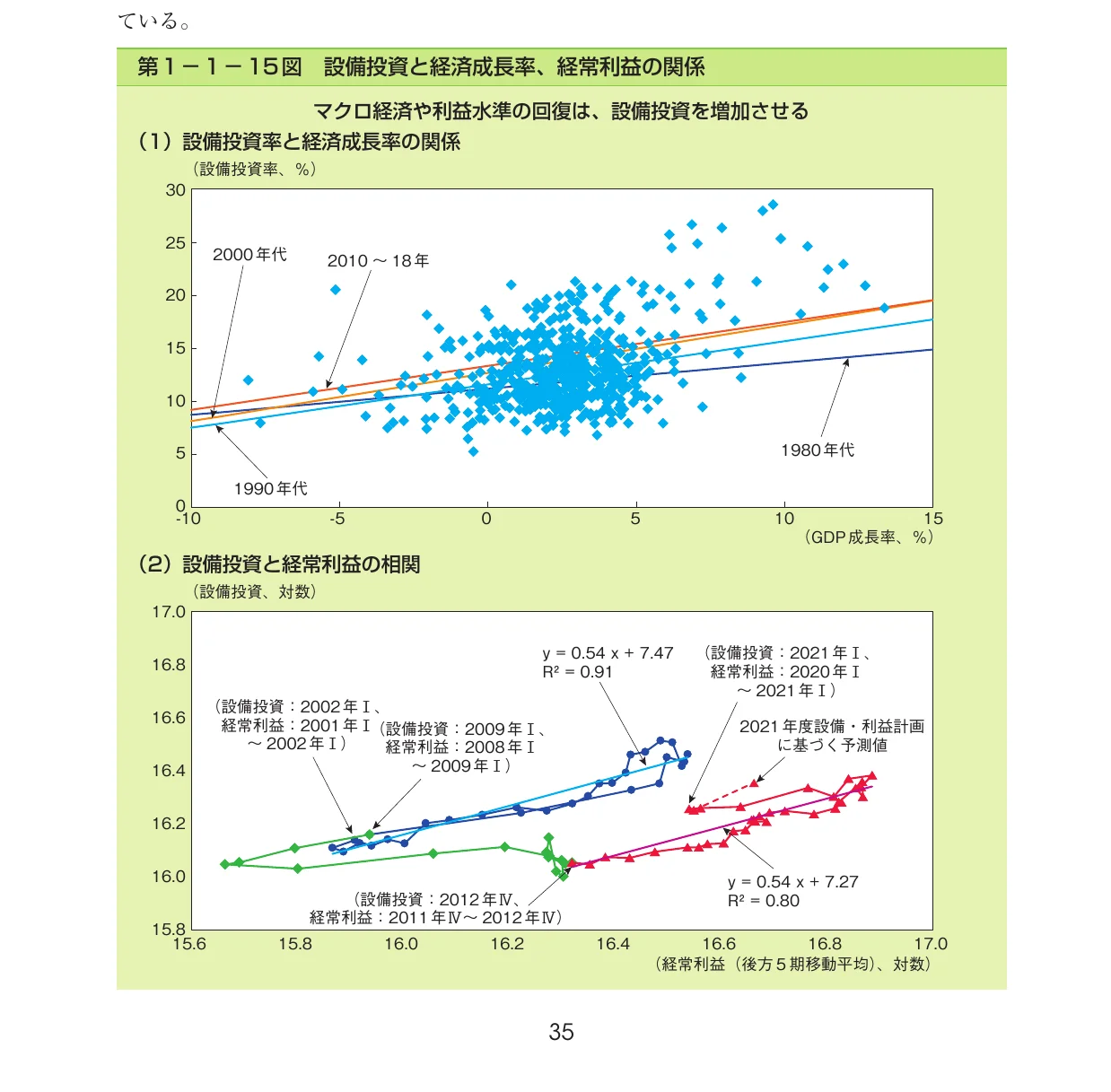 設備投資と経済成長率、経常利益の関係を示す2つの散布図（回帰直線付き）。上部は設備投資率とGDP成長率の散布図、下部は設備投資と経常利益の相関を示す散布図・プロット図。