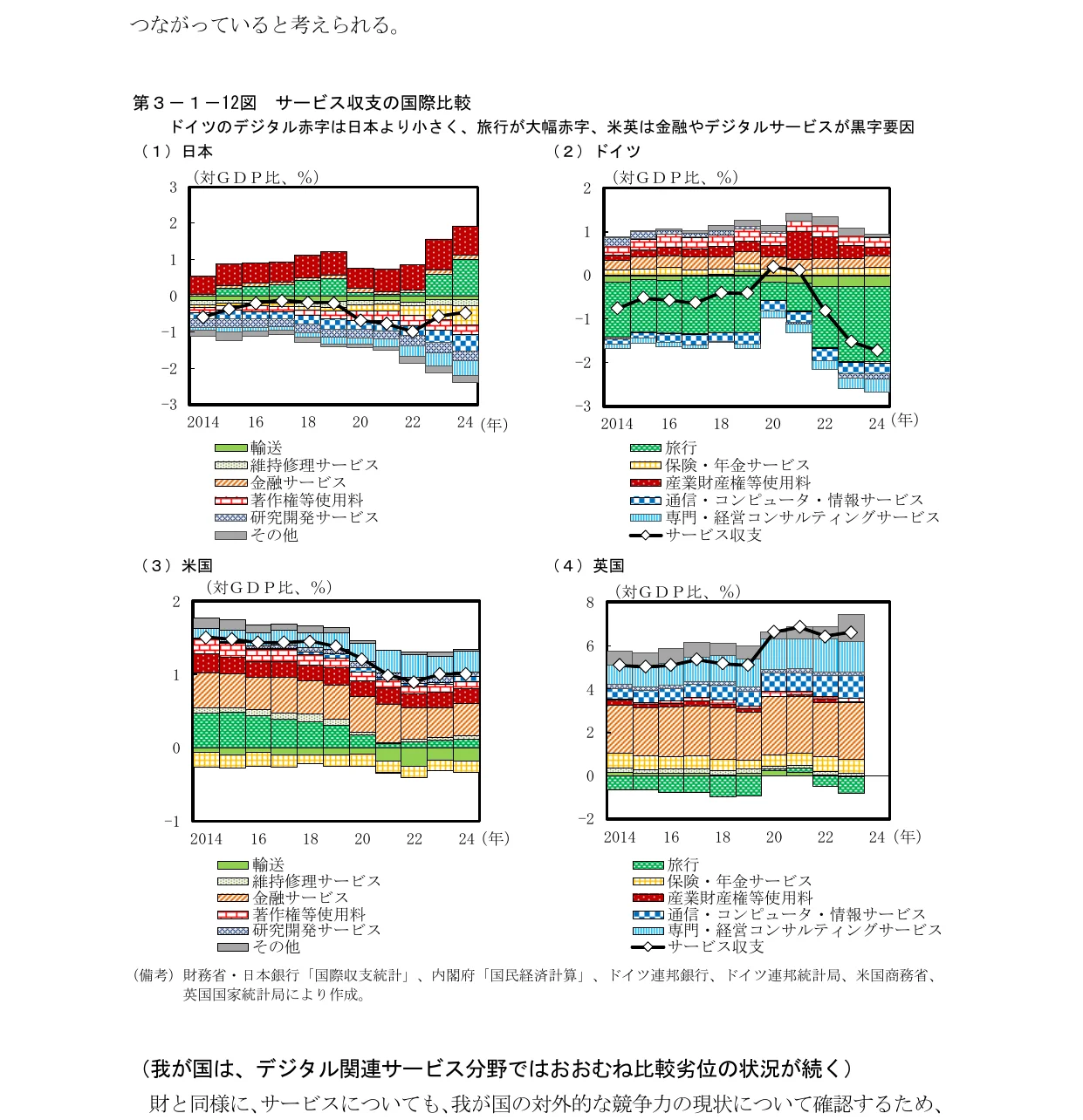 サービス収支の国際比較（対GDP比、%）