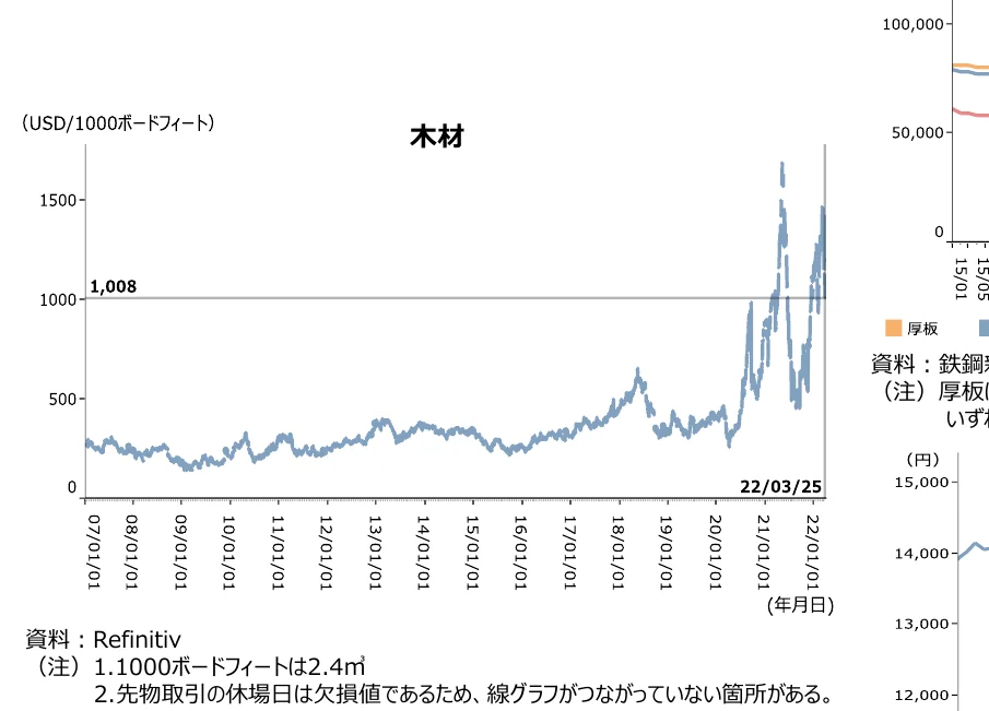 木材の価格推移を示す折れ線グラフ