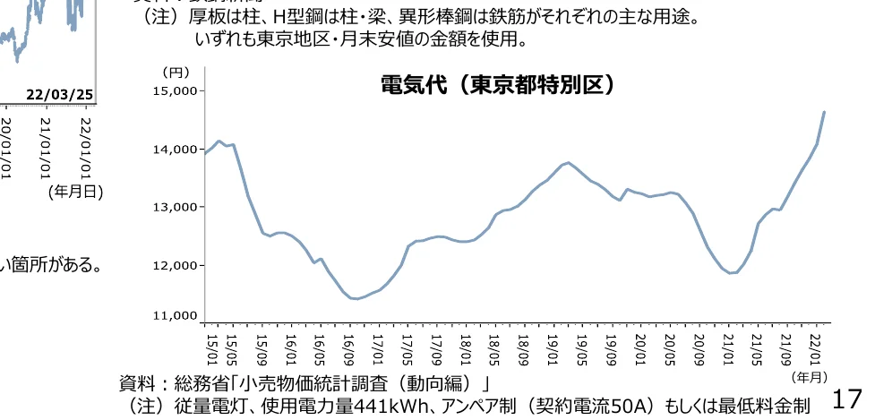 東京都特別区の電気代の月別推移を示す折れ線グラフ。
