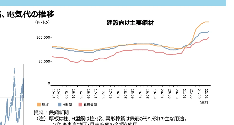 建設向け主要鋼材の価格推移（円/トン）
