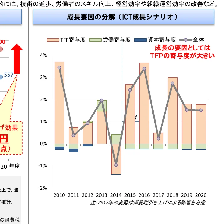 成長要因の分解（ICT成長シナリオ）を示す複合グラフで、TFP寄与度、労働寄与度、資本寄与度を棒グラフで、全体を折れ線グラフで表しています。