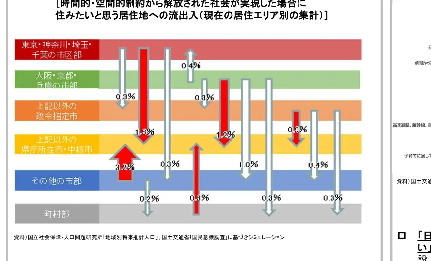地域別人口流出入の棒グラフ