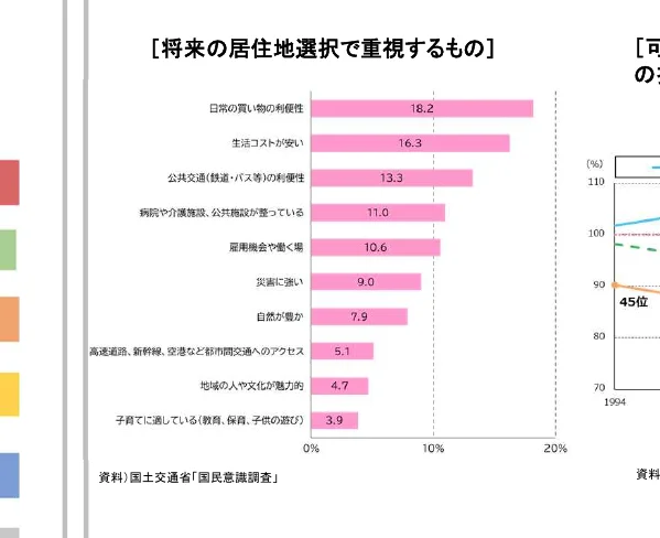 将来の居住地選択で重視するものの割合を示す棒グラフ