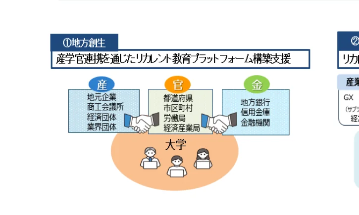 産学官連携を通じたリカレント教育プラットフォーム構築支援の概念図