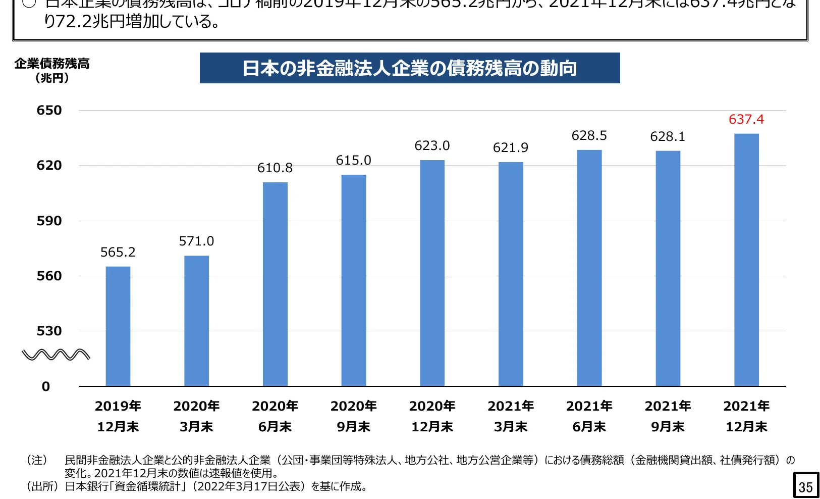 日本の非金融法人企業の債務残高の動向を示す棒グラフ