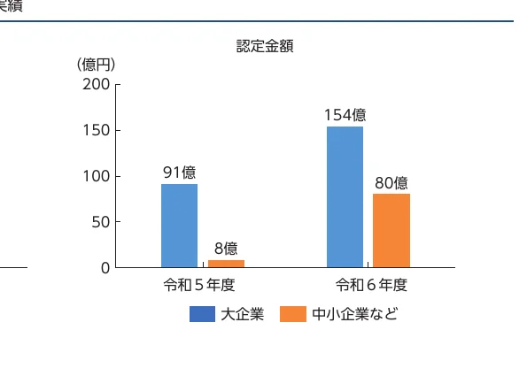 認定金額の棒グラフ（大企業と中小企業などの比較）