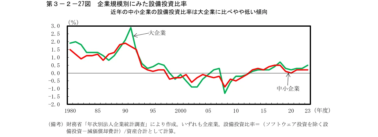 企業規模別の設備投資比率の推移を示す折れ線グラフ。近年、中小企業の設備投資比率は大企業に比べてやや低い傾向にある。