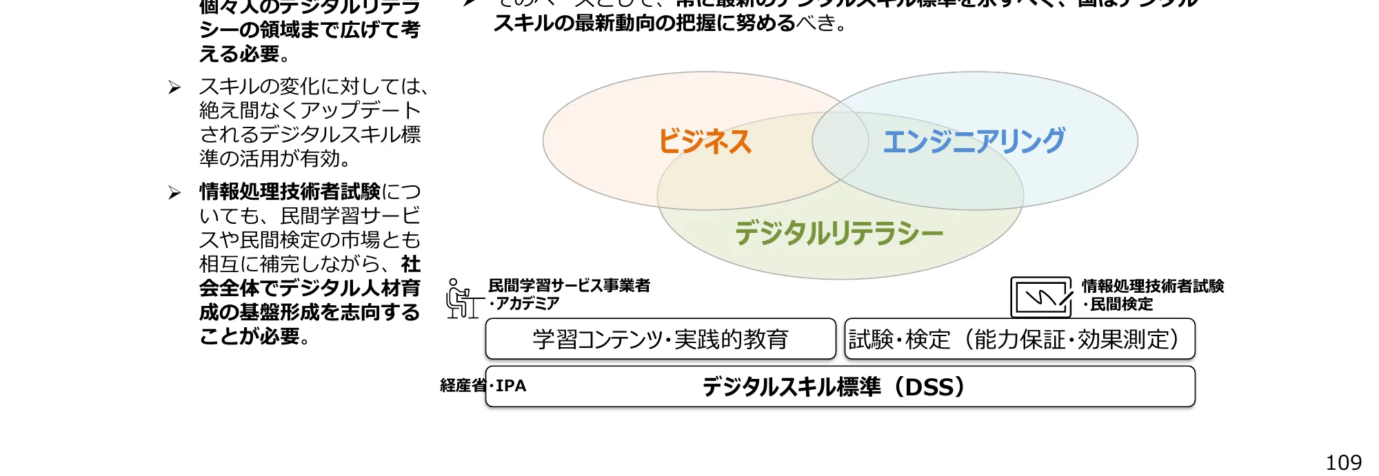 ビジネス、エンジニアリング、デジタルリテラシーの3つの領域の重なり合いを示す概念図。民間学習サービス事業者・アカデミア、情報処理技術者試験・民間検定、学習コンテンツ・実践的教育、試験・検定（能力保証・効果測定）といった要素が、デジタル人材育成の基盤形成にどのように関連しているかを示唆している。