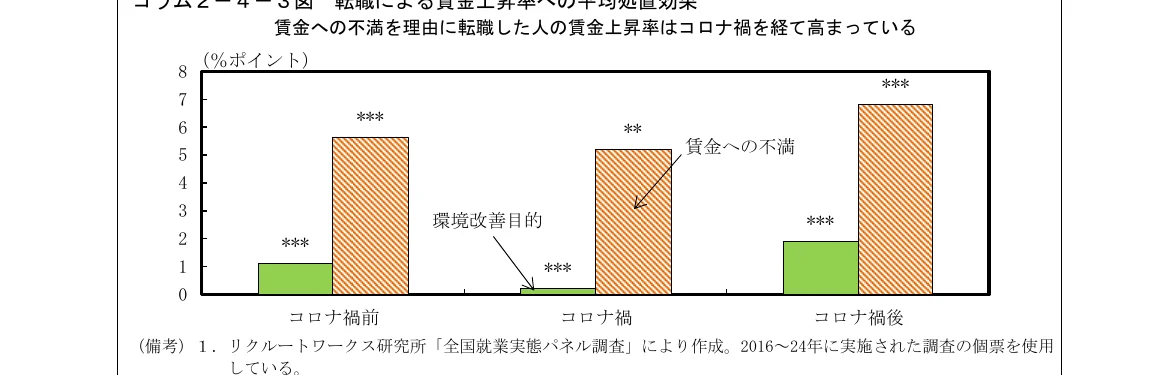 賃金への不満を理由に転職した人の賃金上昇率はコロナ禍を経て高まっていることを示す棒グラフ
