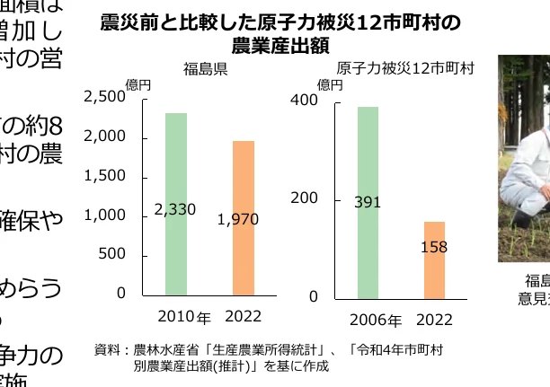 原子力災害前と比較した農業産出額の棒グラフ