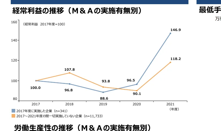 M&A実施の有無による経常利益の推移を示す折れ線グラフ