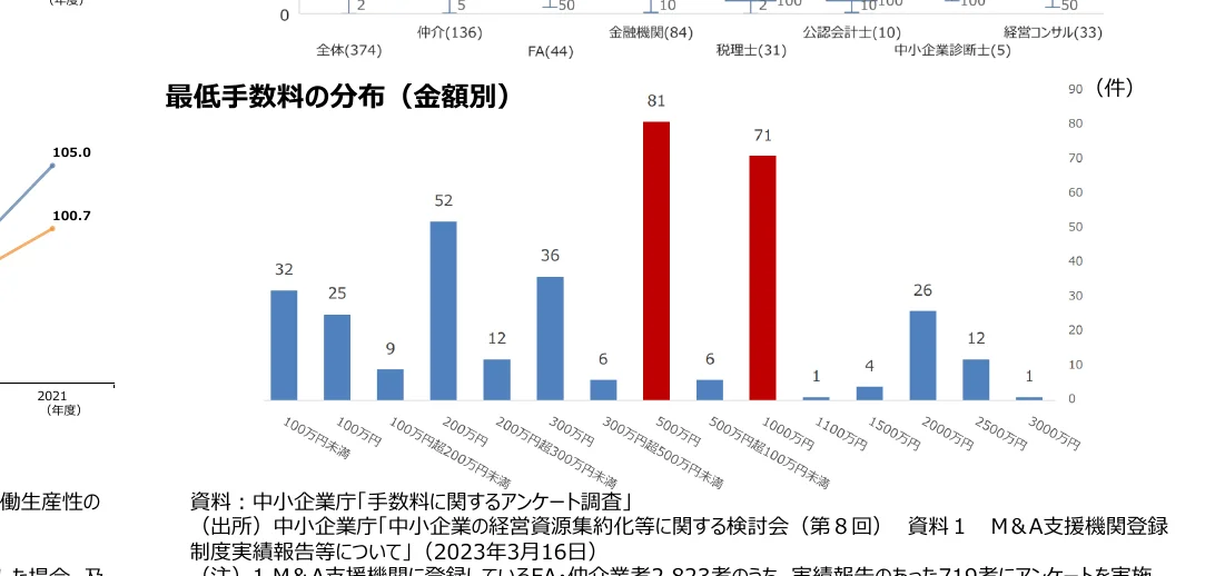 最低手数料の分布（金額別）を示す棒グラフと、2021年度の生産性を示す折れ線グラフの複合グラフ。