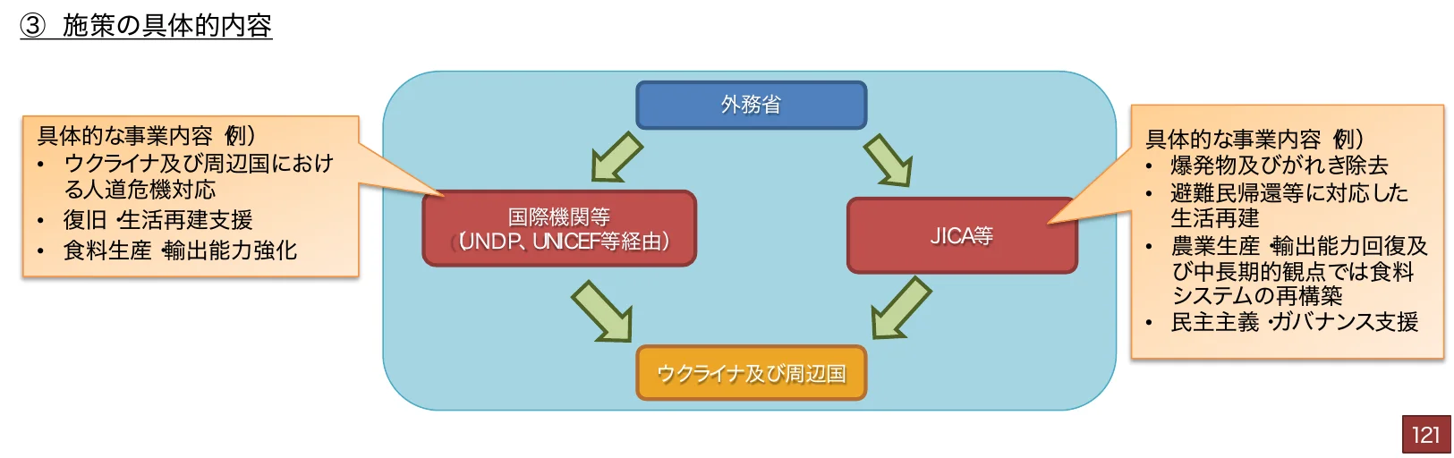 外務省、国際機関（UNDP、UNICEF等経由）、JICA等がウクライナ及び周辺国と連携するフロー図