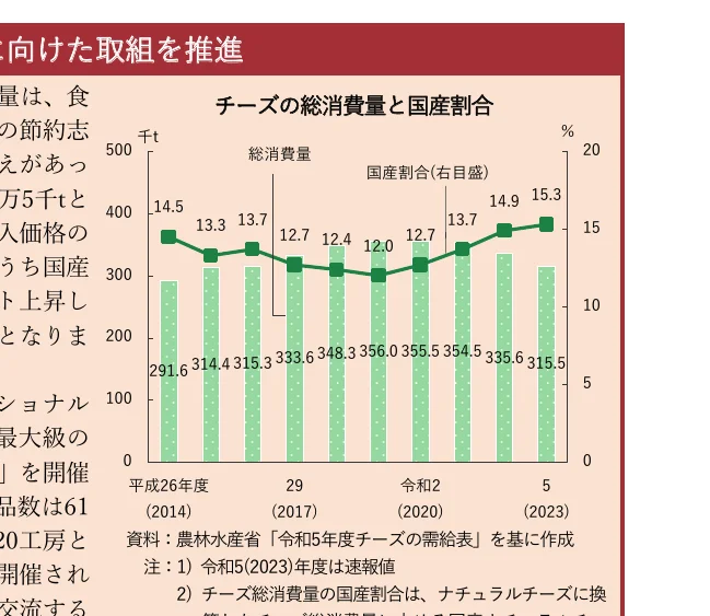 チーズの総消費量と国産割合の複合グラフ（棒グラフと折れ線グラフ）