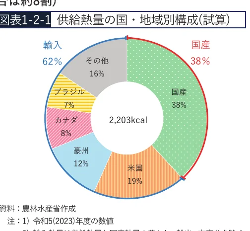 国・地域別供給熱量の円グラフ（試算）