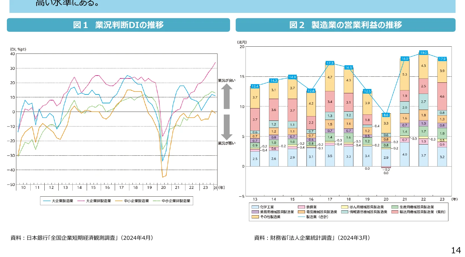 図1は業況判断DIの推移を示す折れ線グラフで、図2は製造業の営業利益の推移を示す積み上げ棒グラフです。