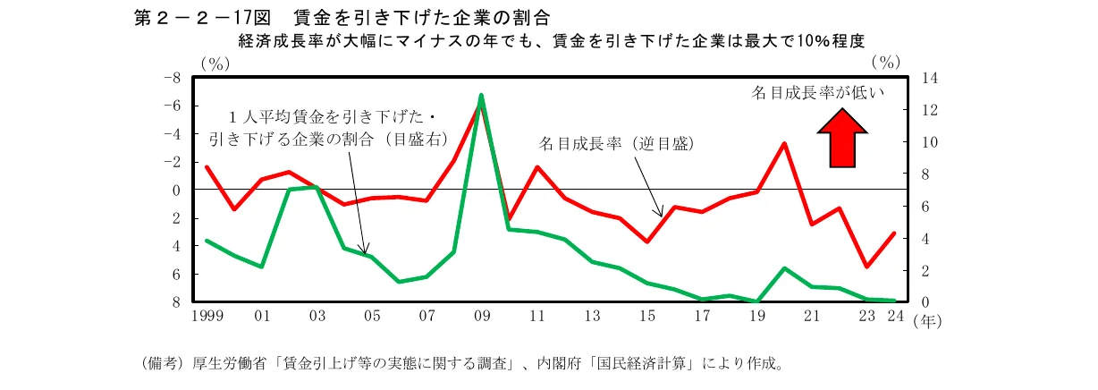 経済成長率と賃金引き下げ企業の割合の推移を示す複合グラフ