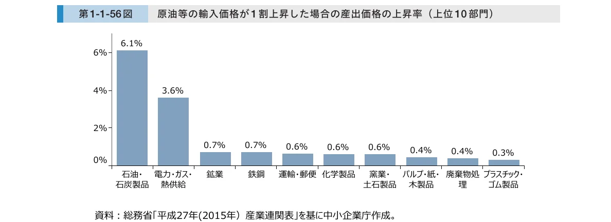原油等の輸入価格が1割上昇した場合の産出価格の上昇率（上位10部門）を示す棒グラフ